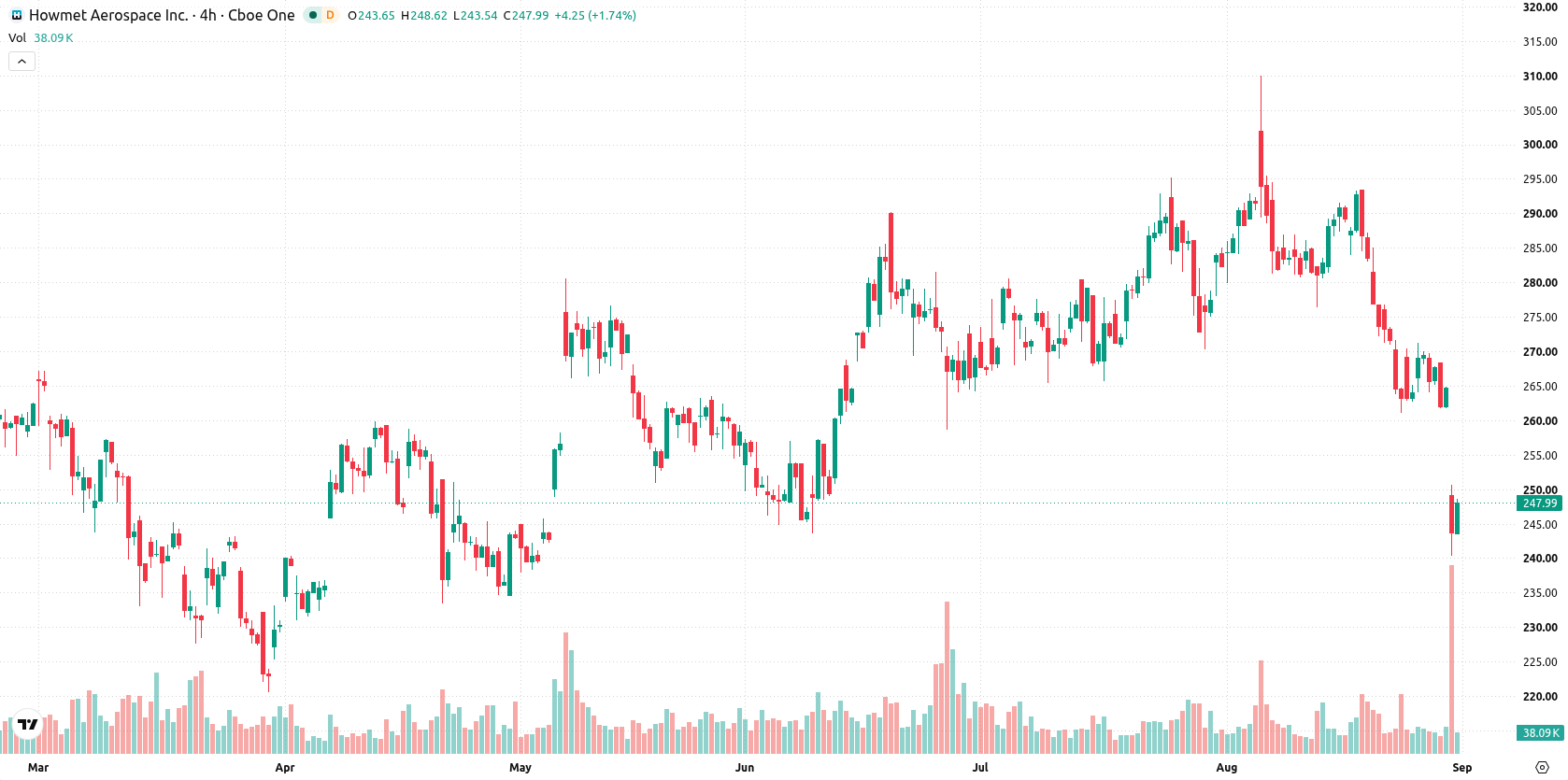 Howmet Aerospace Inc asset chart