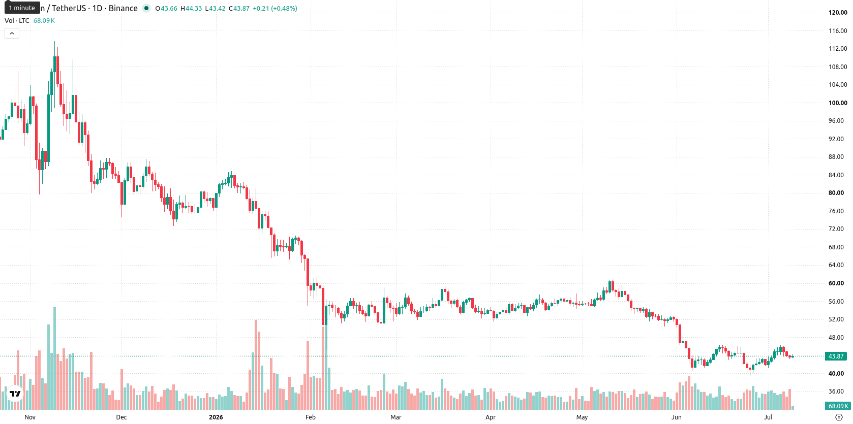 Litecoin asset chart