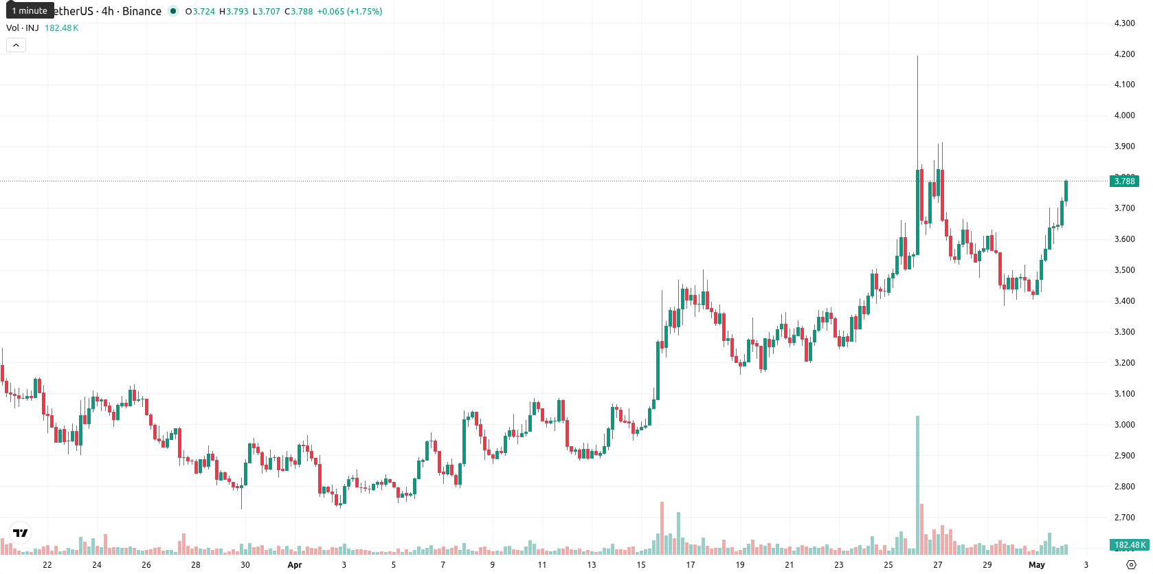 Injective asset chart