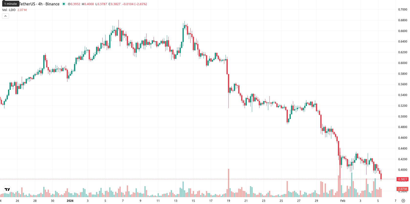 Lido DAO asset chart