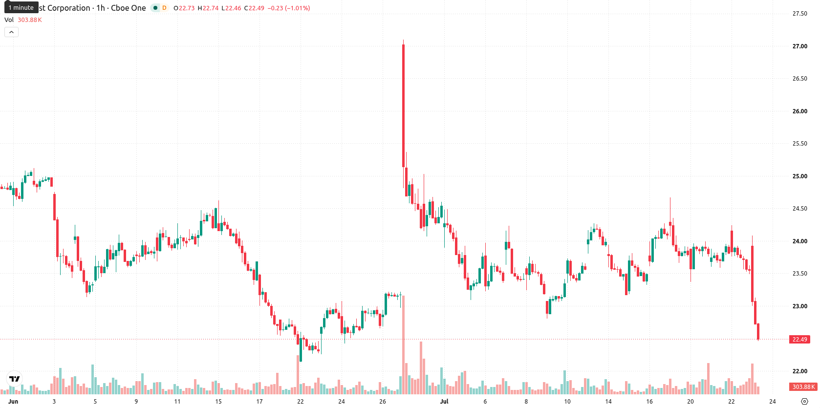 Comcast Corporation asset chart