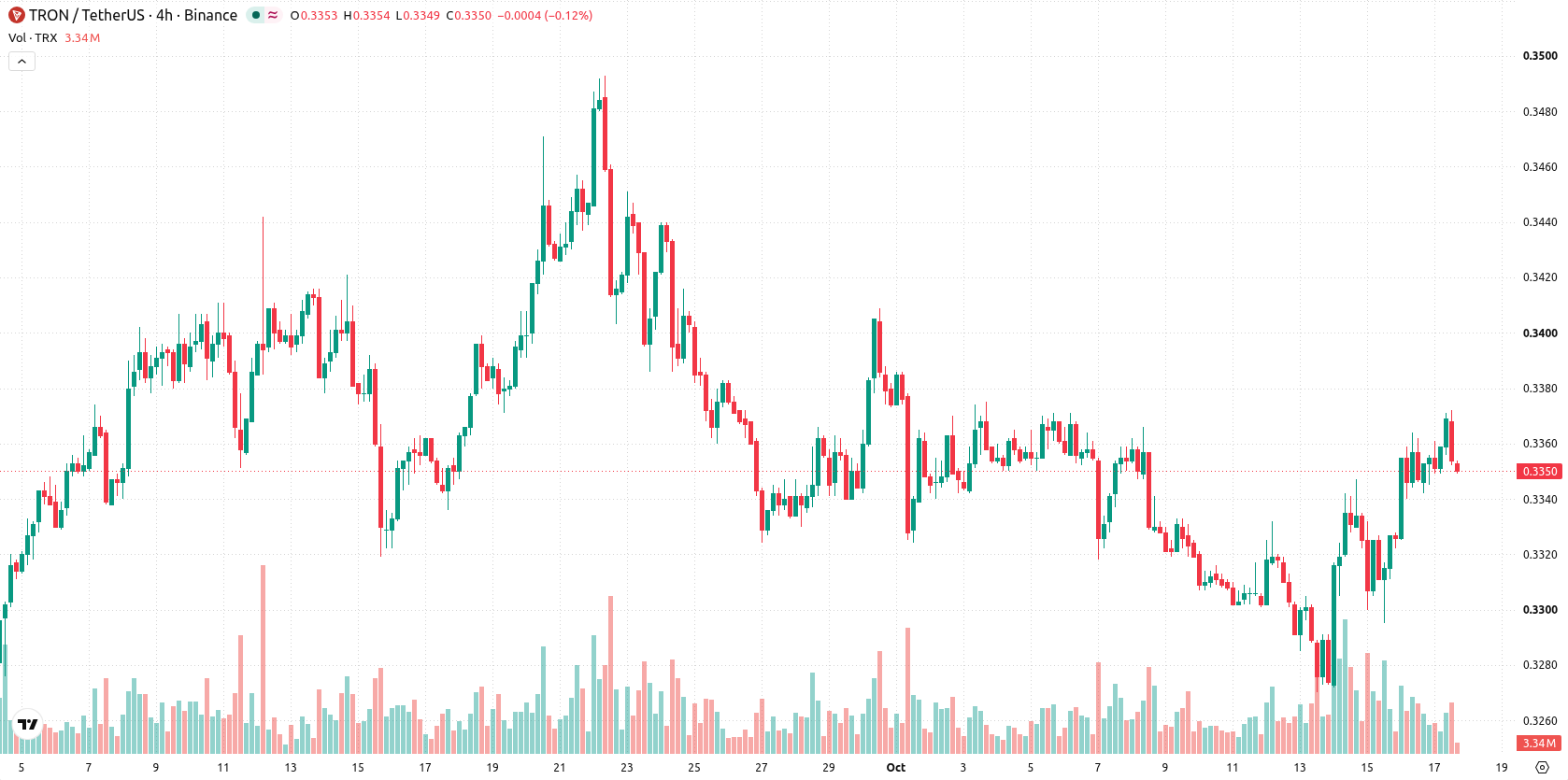 TRON asset chart