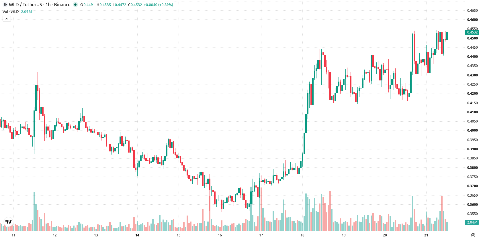 Worldcoin asset chart