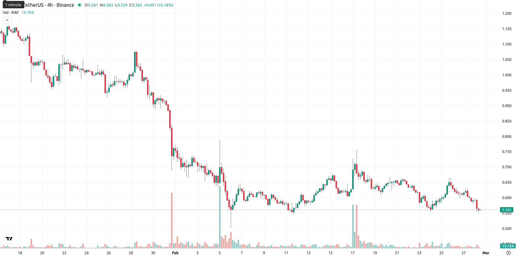 Raydium asset chart