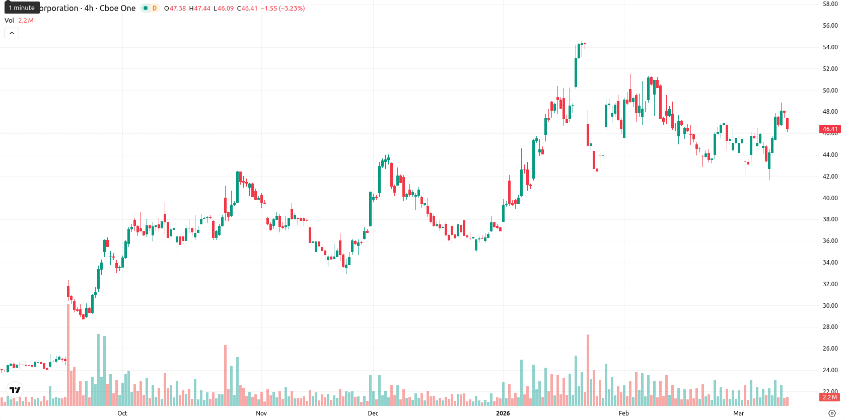 Intel Corporation asset chart
