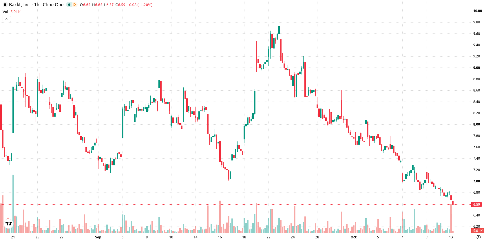 Bakkt Holdings asset chart