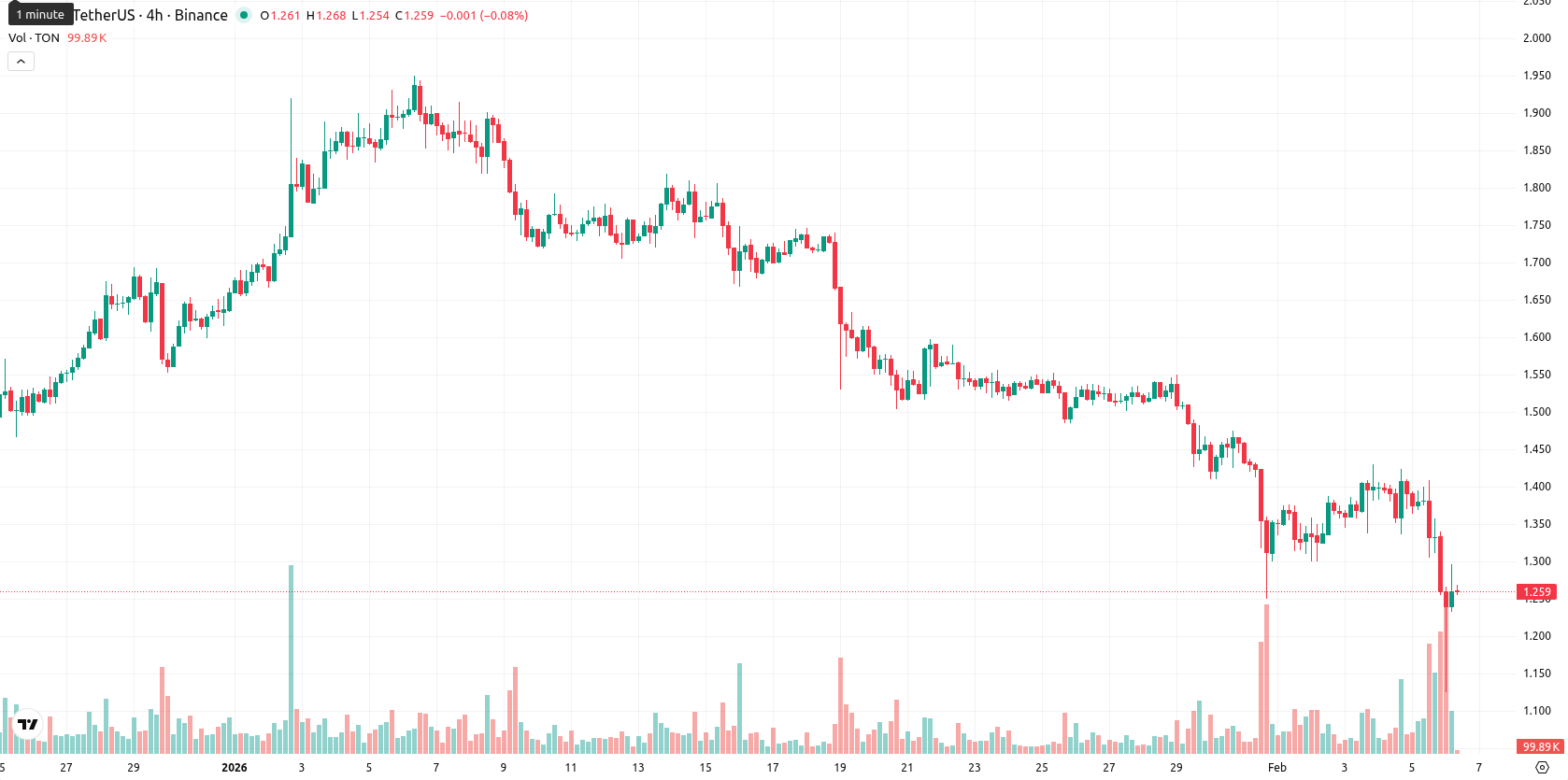Toncoin asset chart