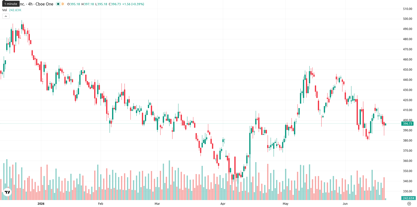 Tesla Inc. asset chart