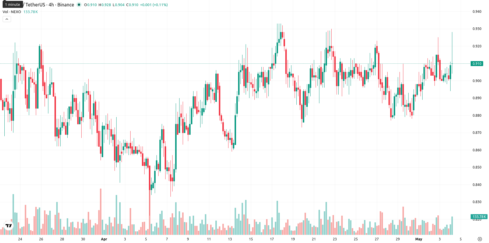 Nexo asset chart
