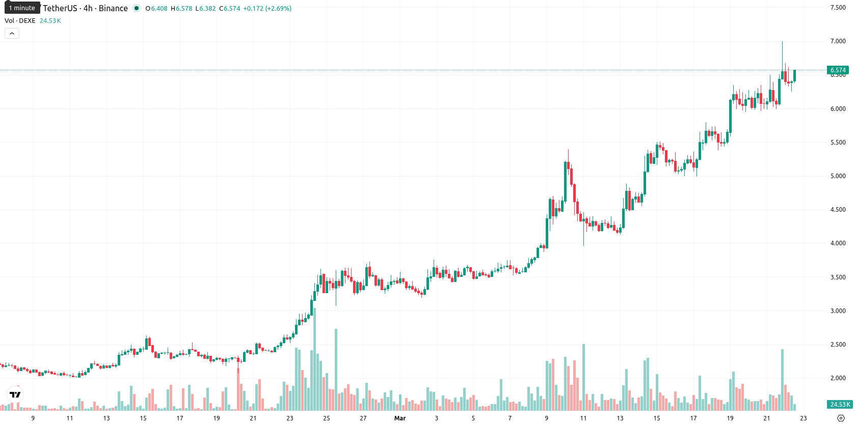 DeXe asset chart