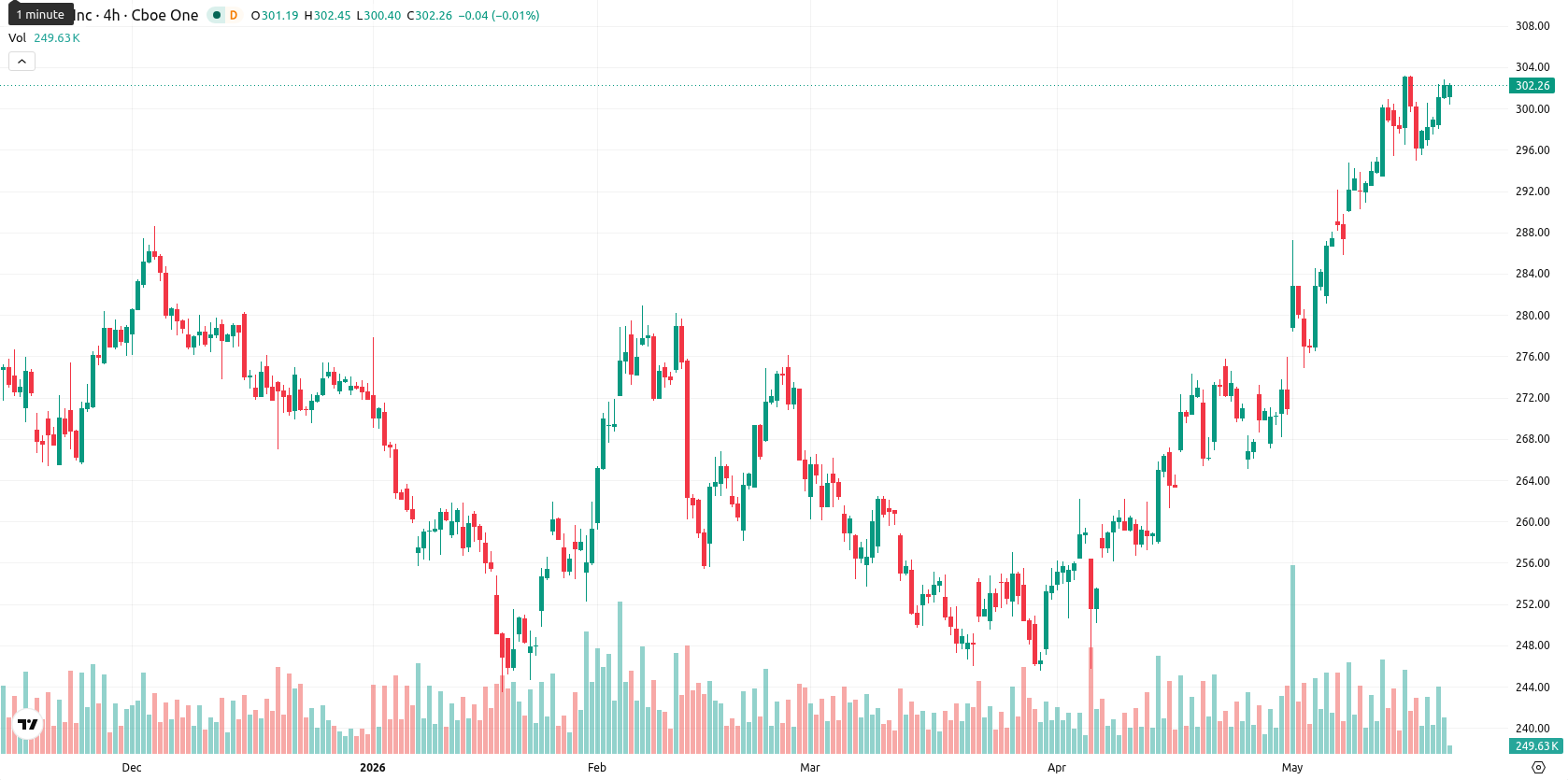 Apple Inc. asset chart