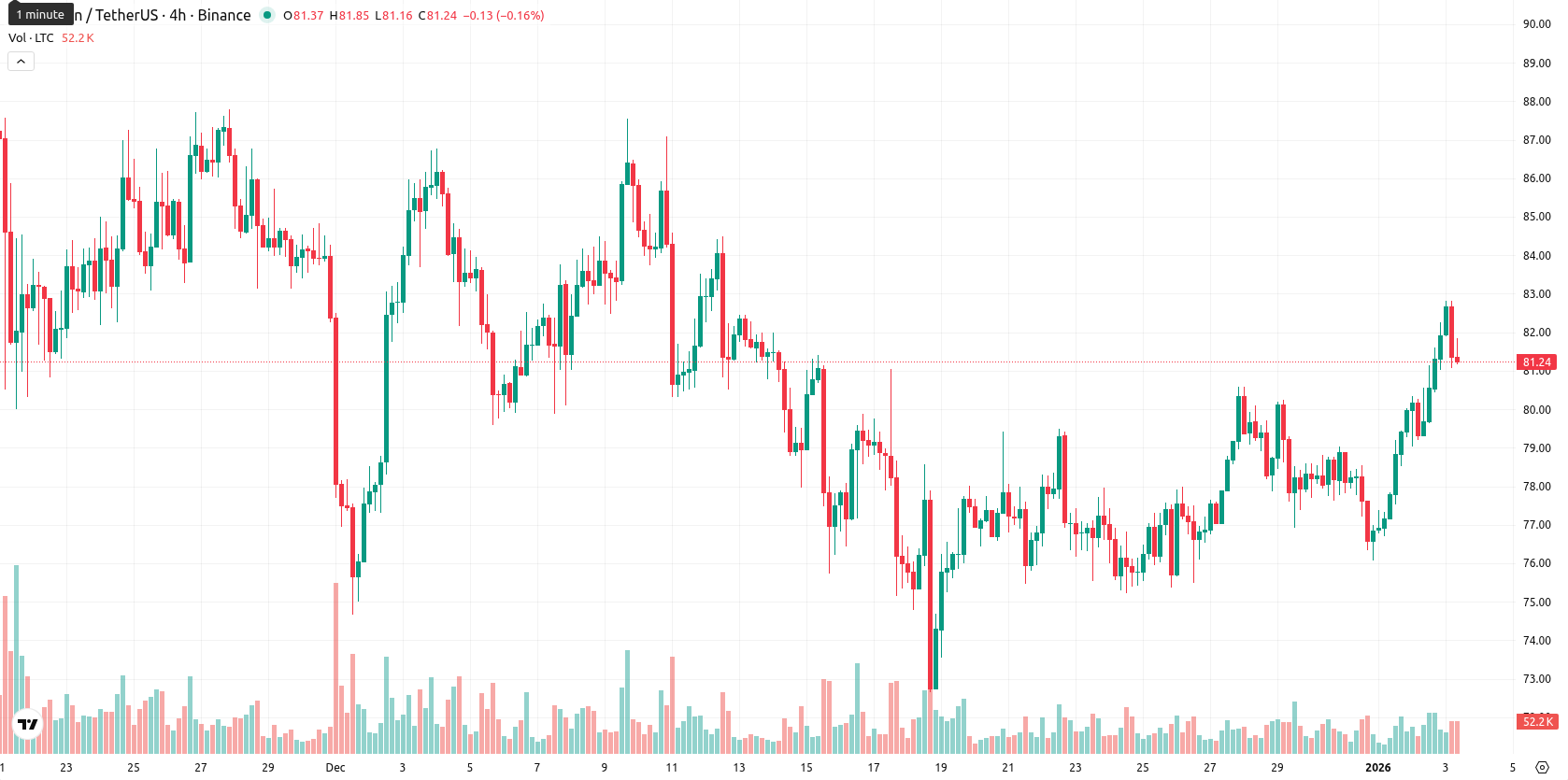 Litecoin asset chart