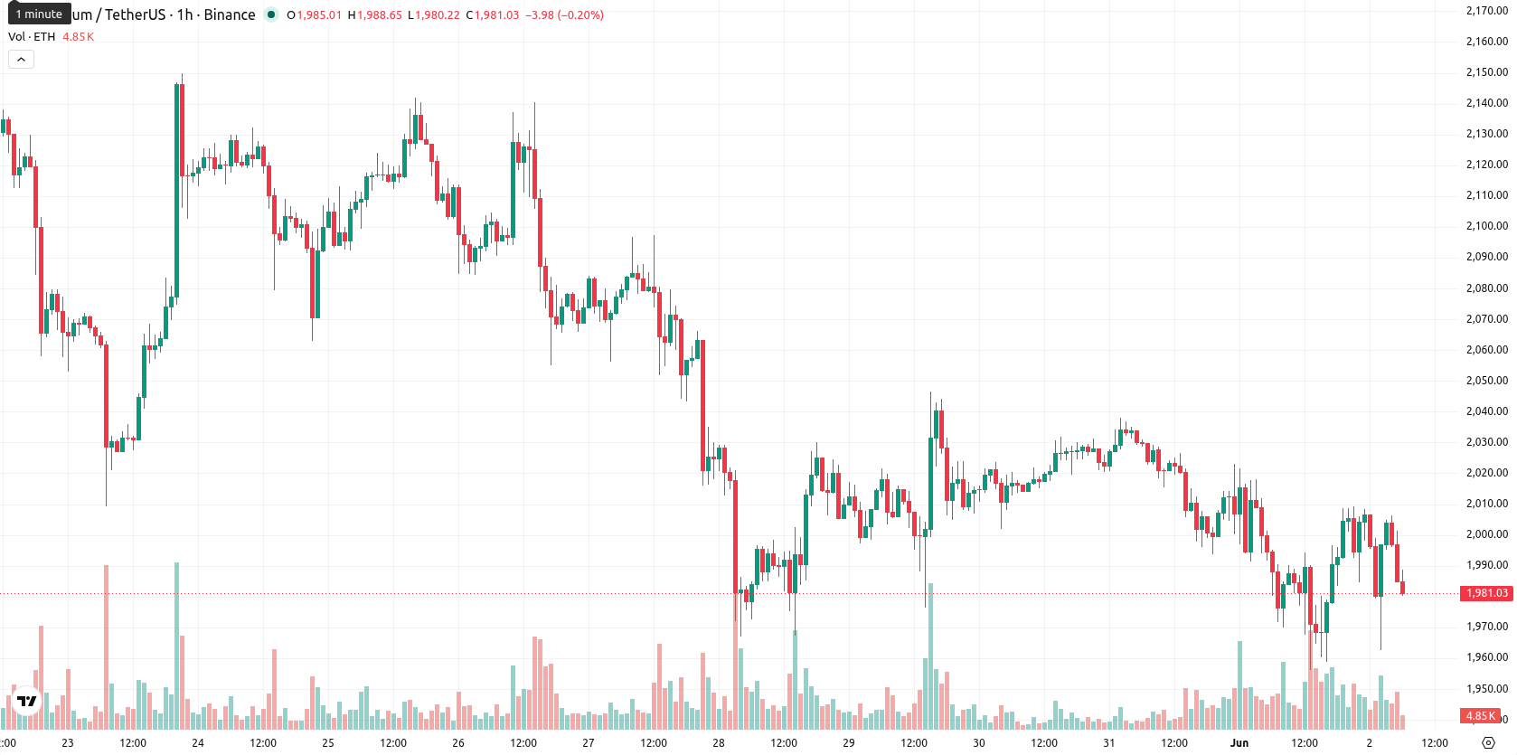 Ethereum asset chart
