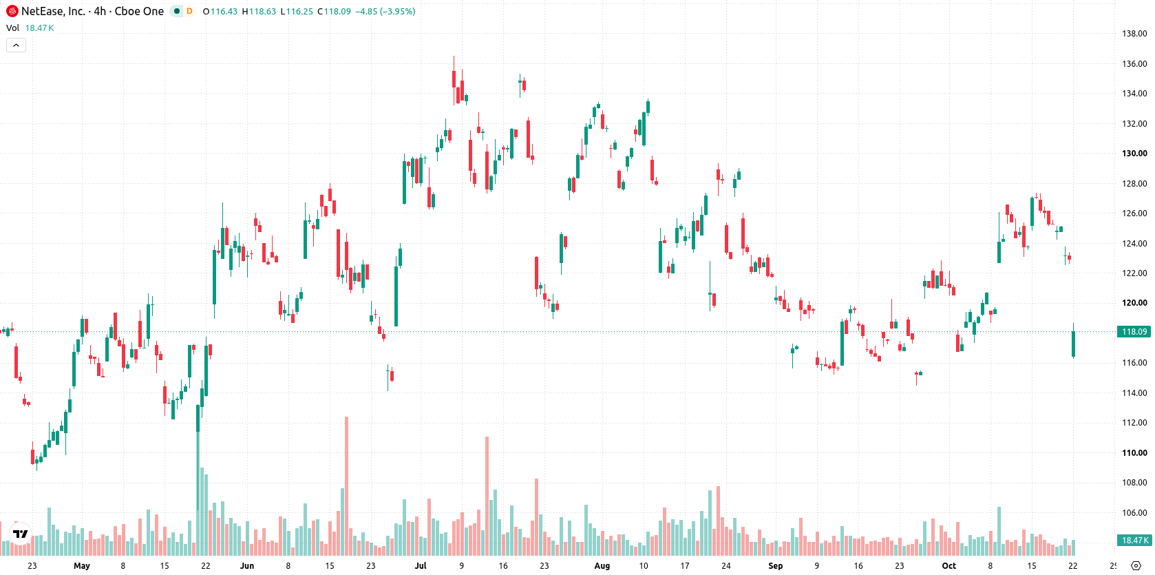 Netease Inc Sponsored ADR asset chart