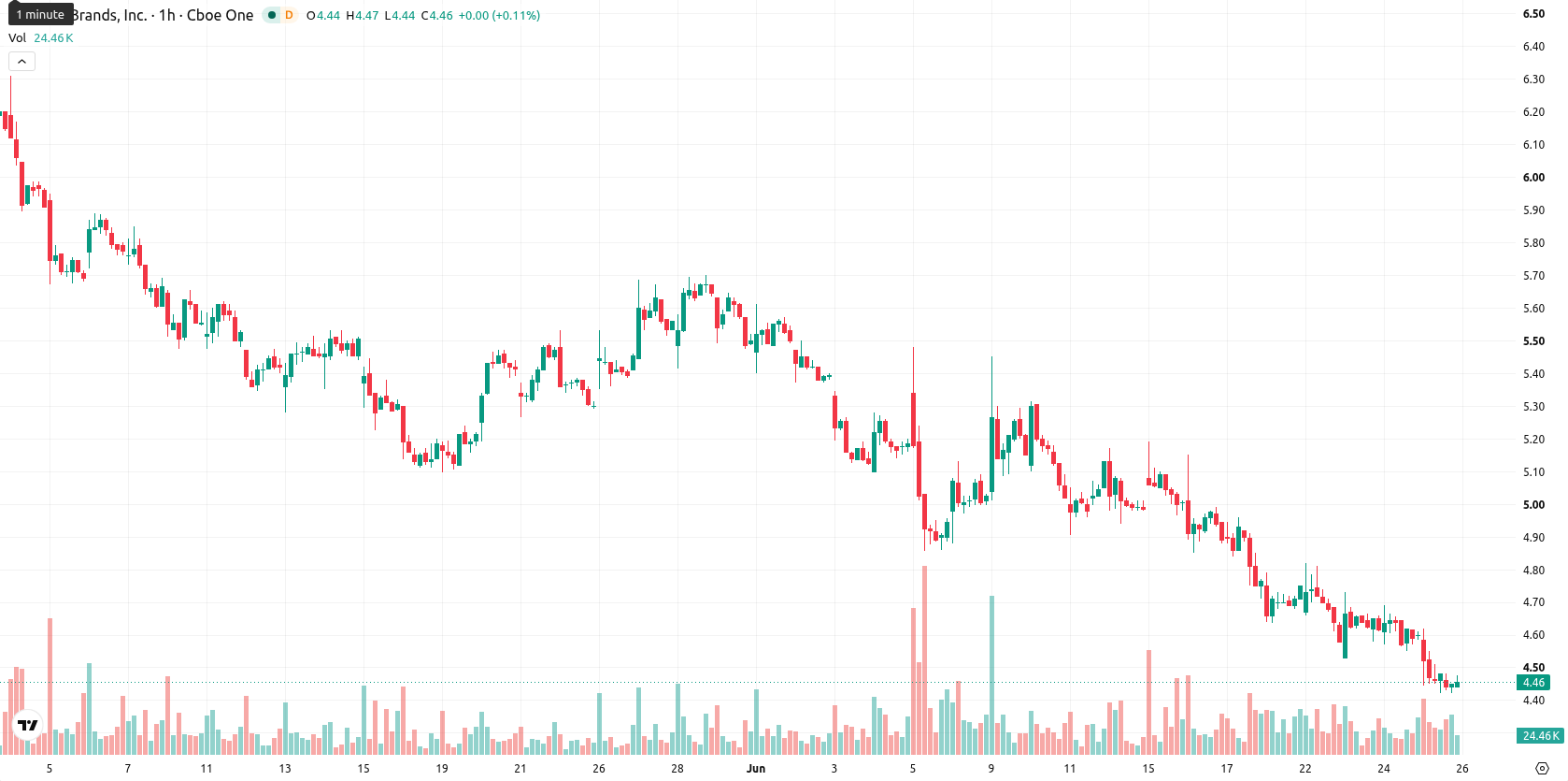 Tilray Brands Inc. asset chart