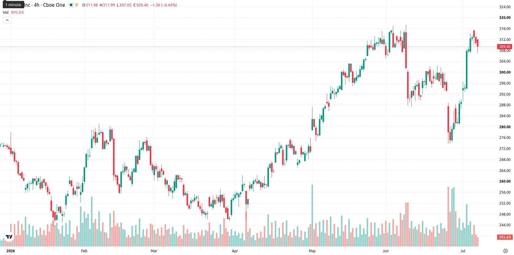 Apple Inc. asset chart