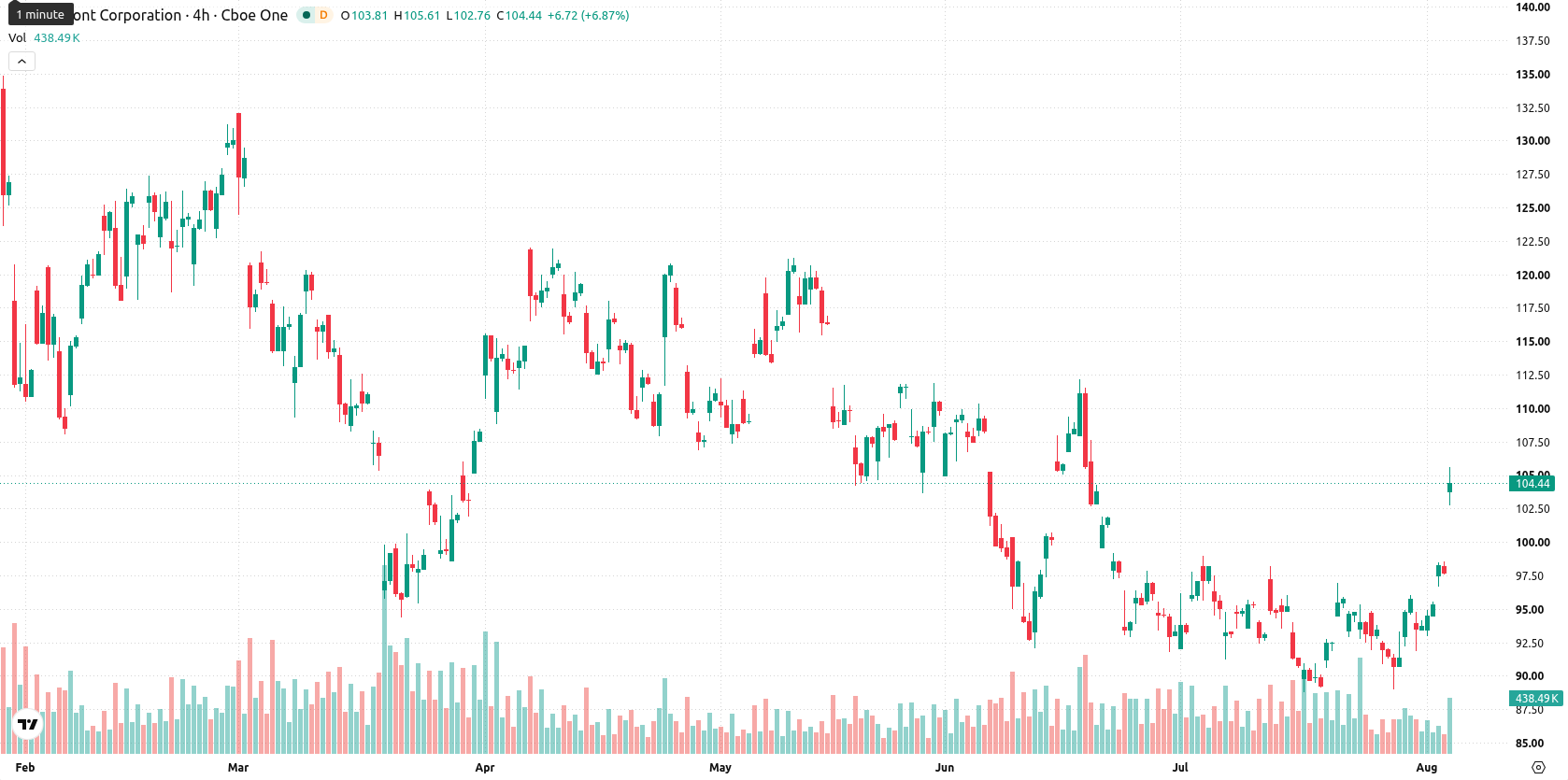 Newmont Corporation asset chart