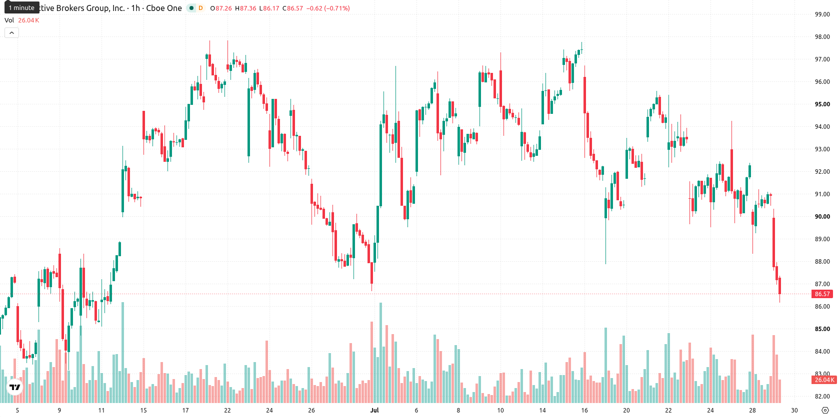 Interactive Brokers asset chart