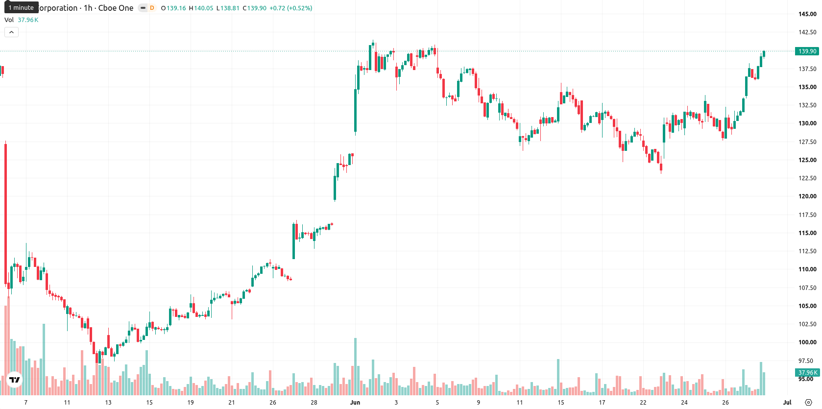 CDW Corp asset chart