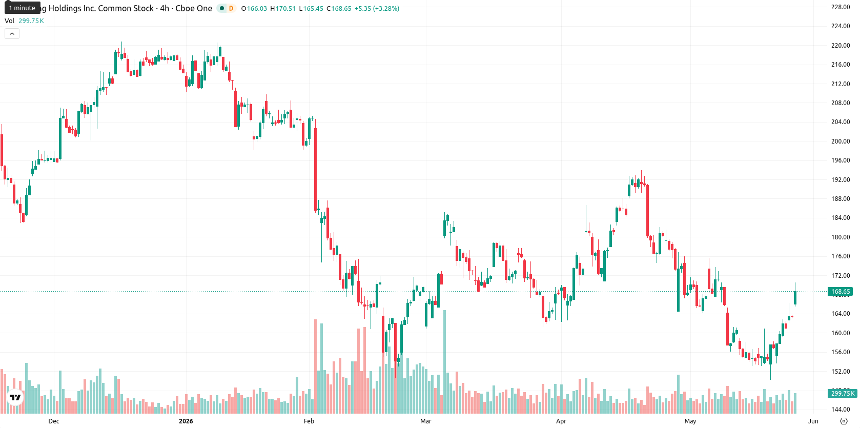 Booking Holdings asset chart