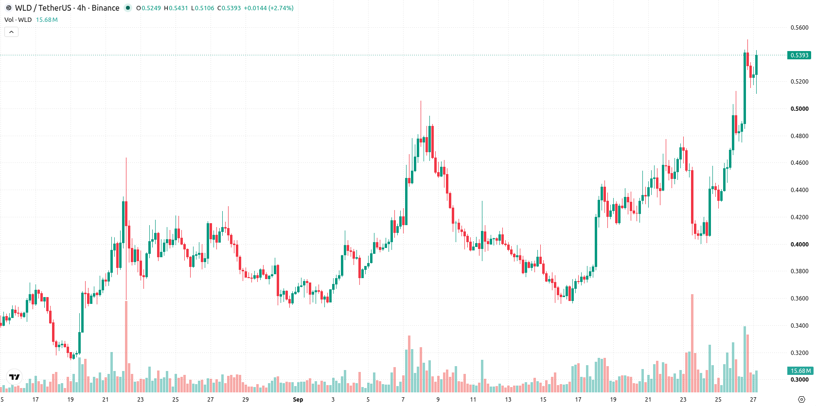 Worldcoin asset chart