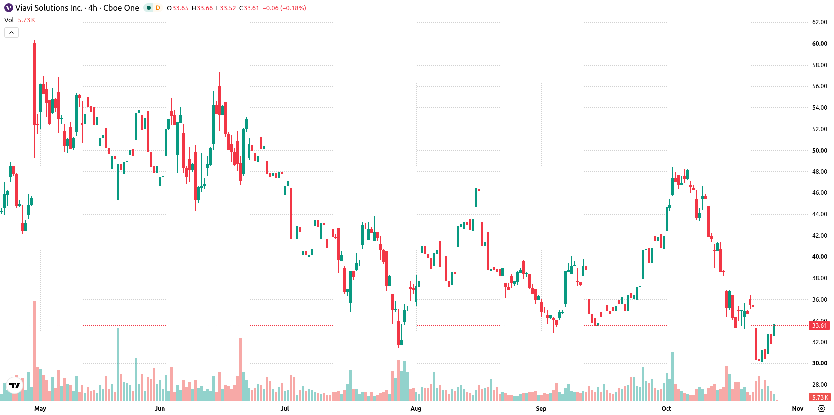 Viavi Solutions Inc asset chart