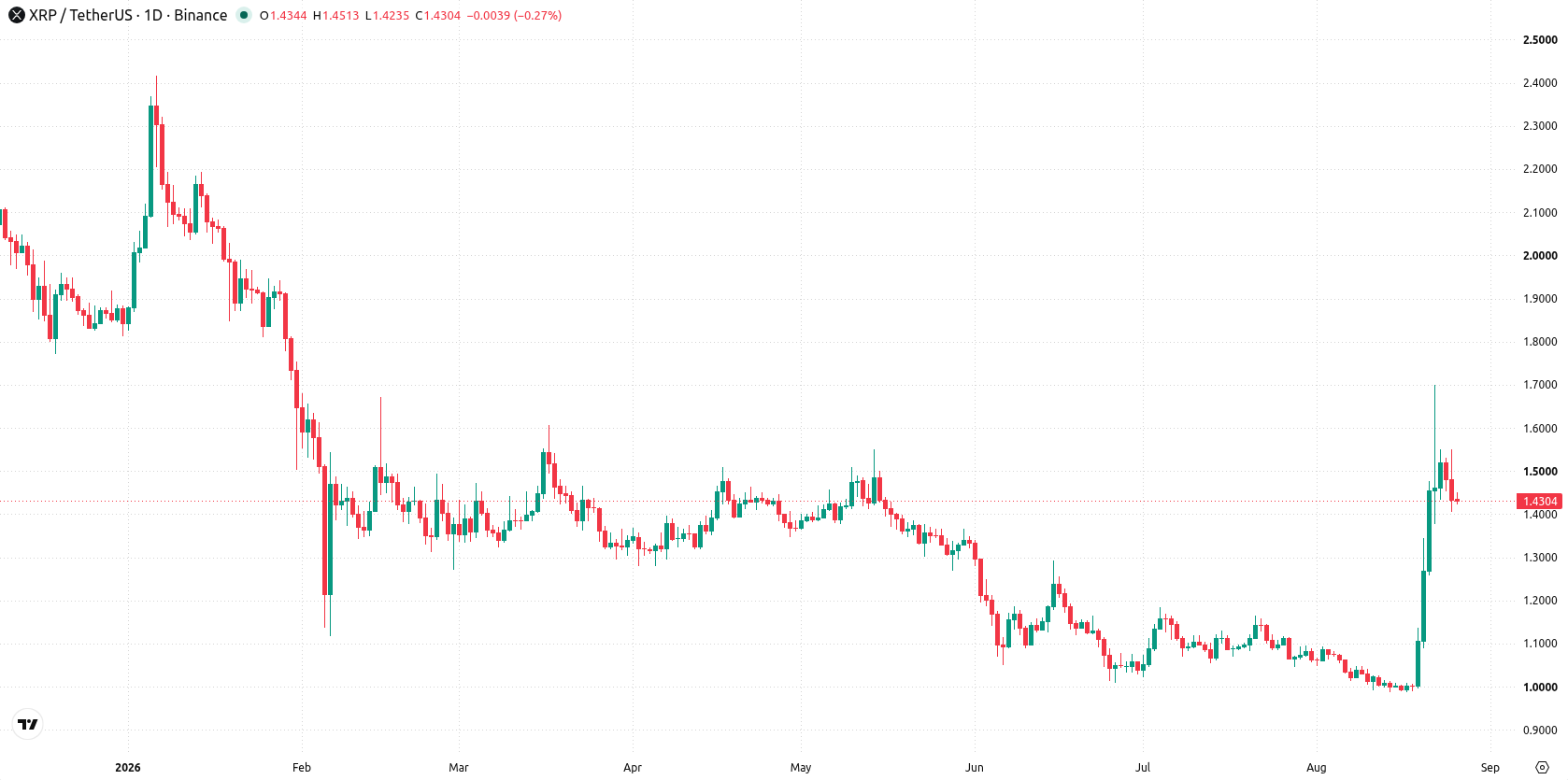 XRP asset chart