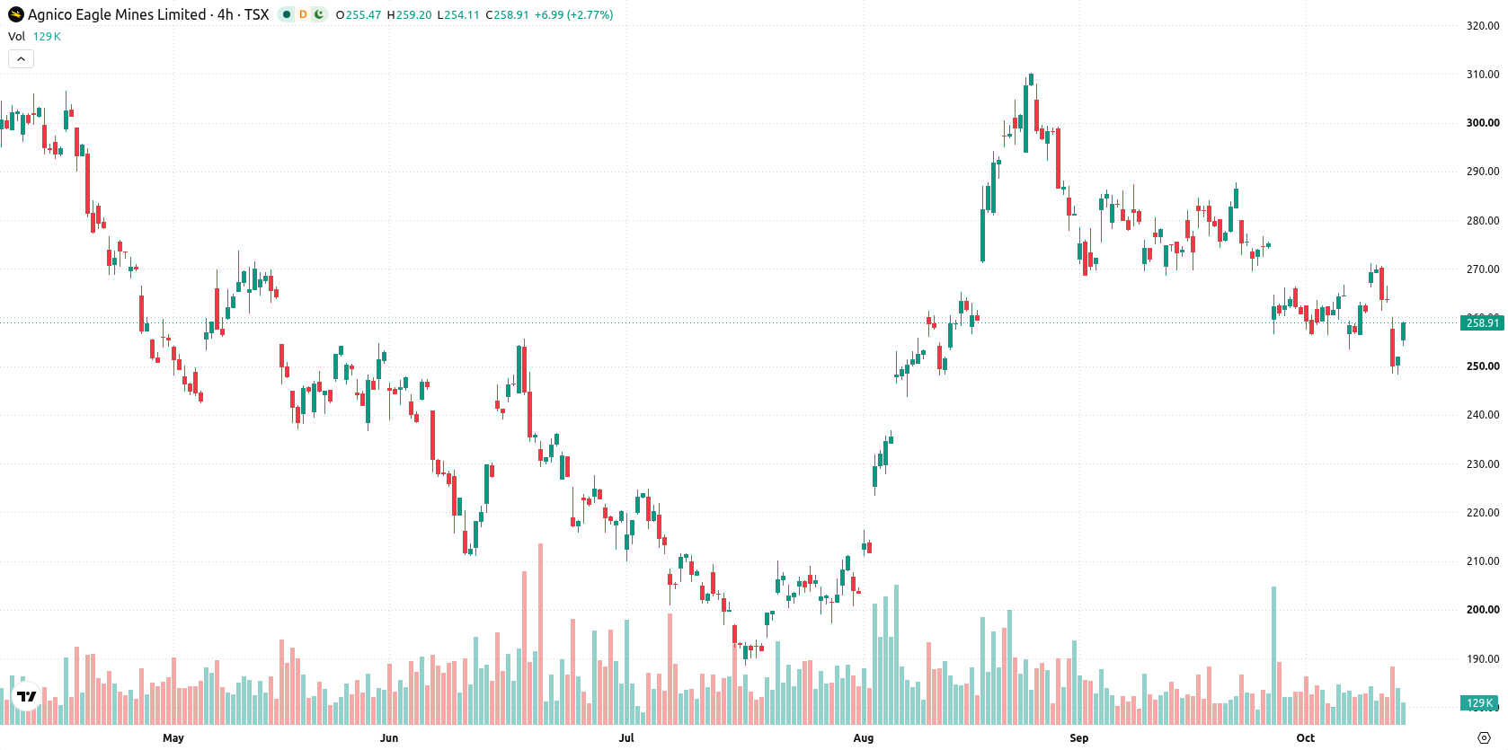 Agnico Eagle Mines Limited asset chart