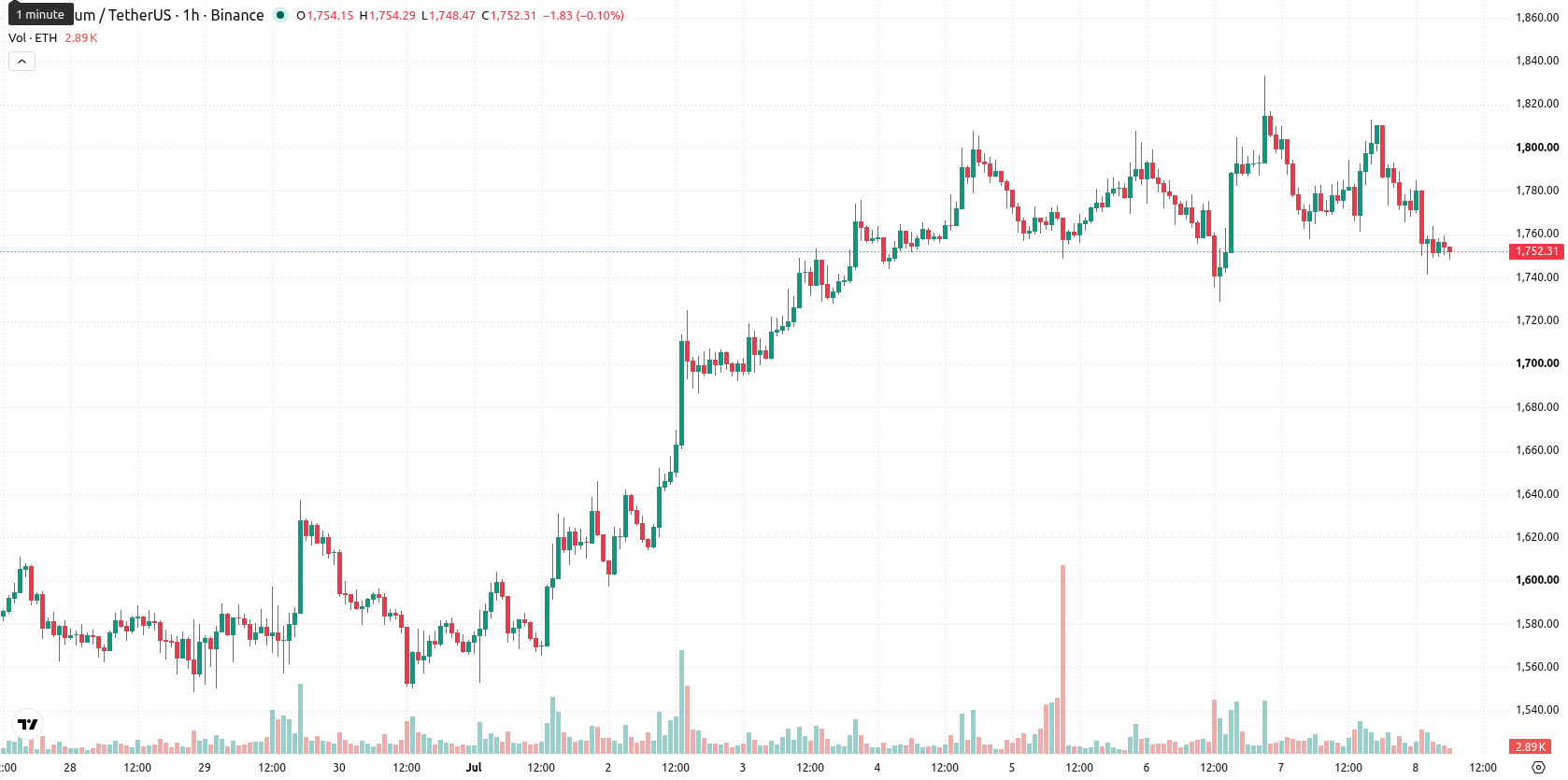 Ethereum asset chart