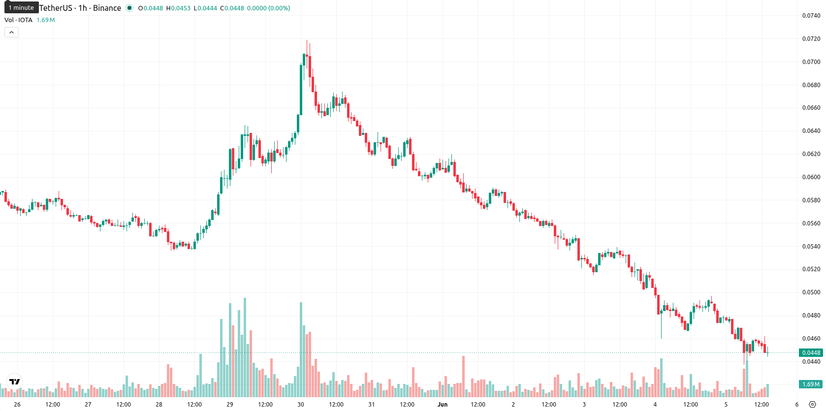 IOTA asset chart
