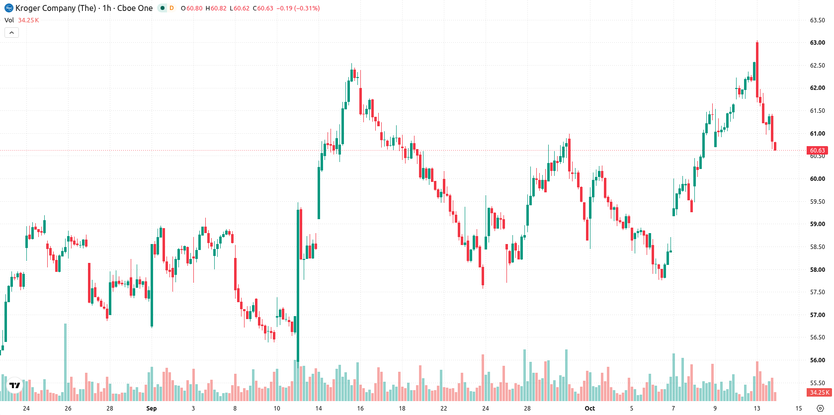 Kroger Company asset chart