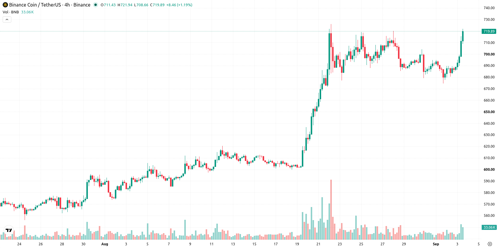 Binance Coin asset chart