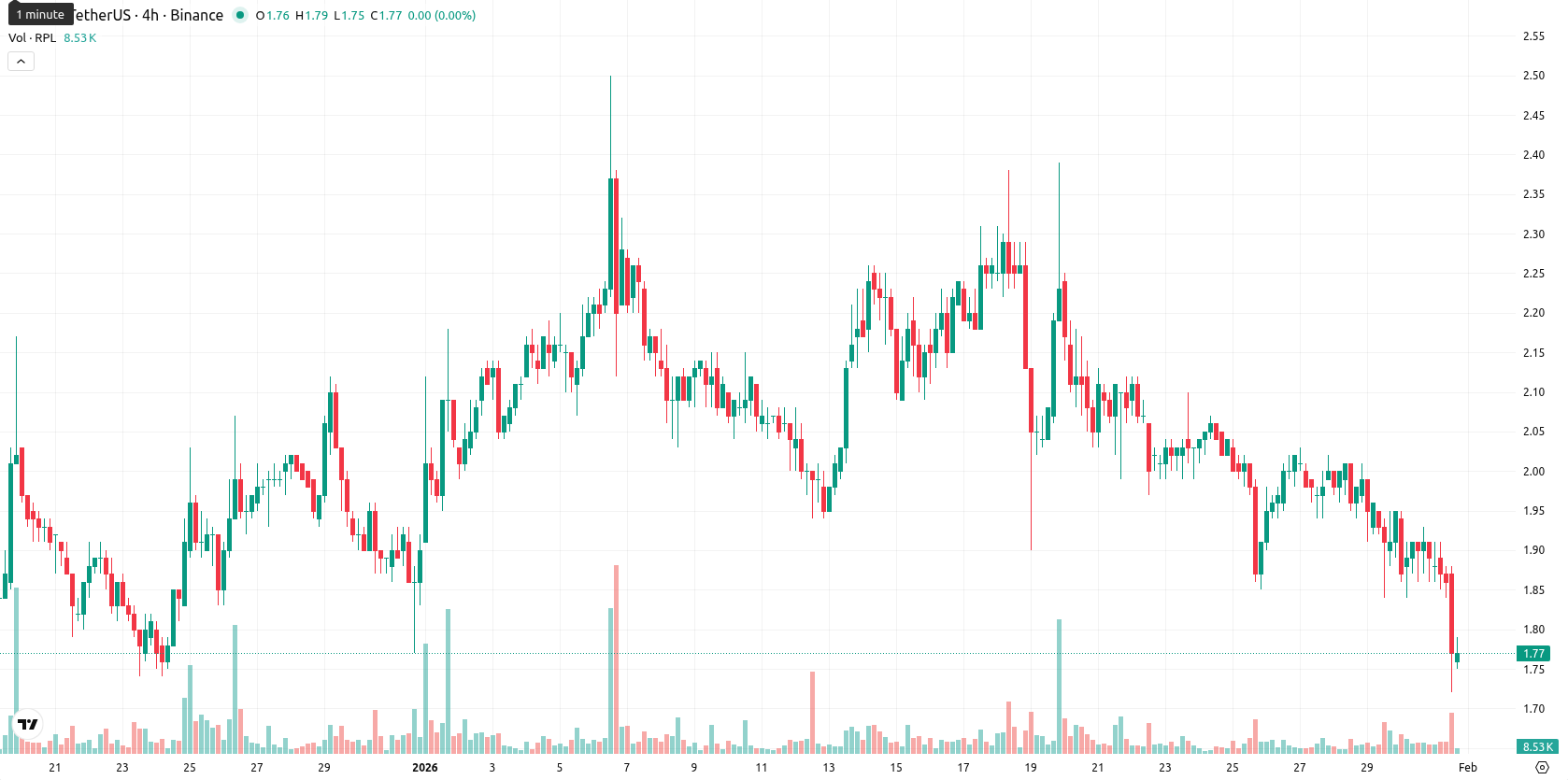 Rocket Pool asset chart