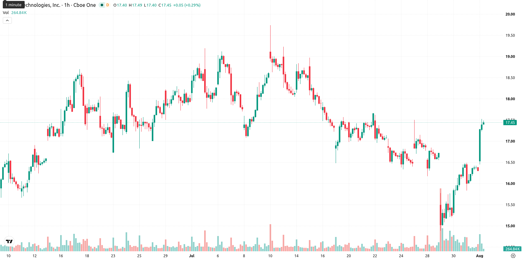 SoFi Technologies asset chart