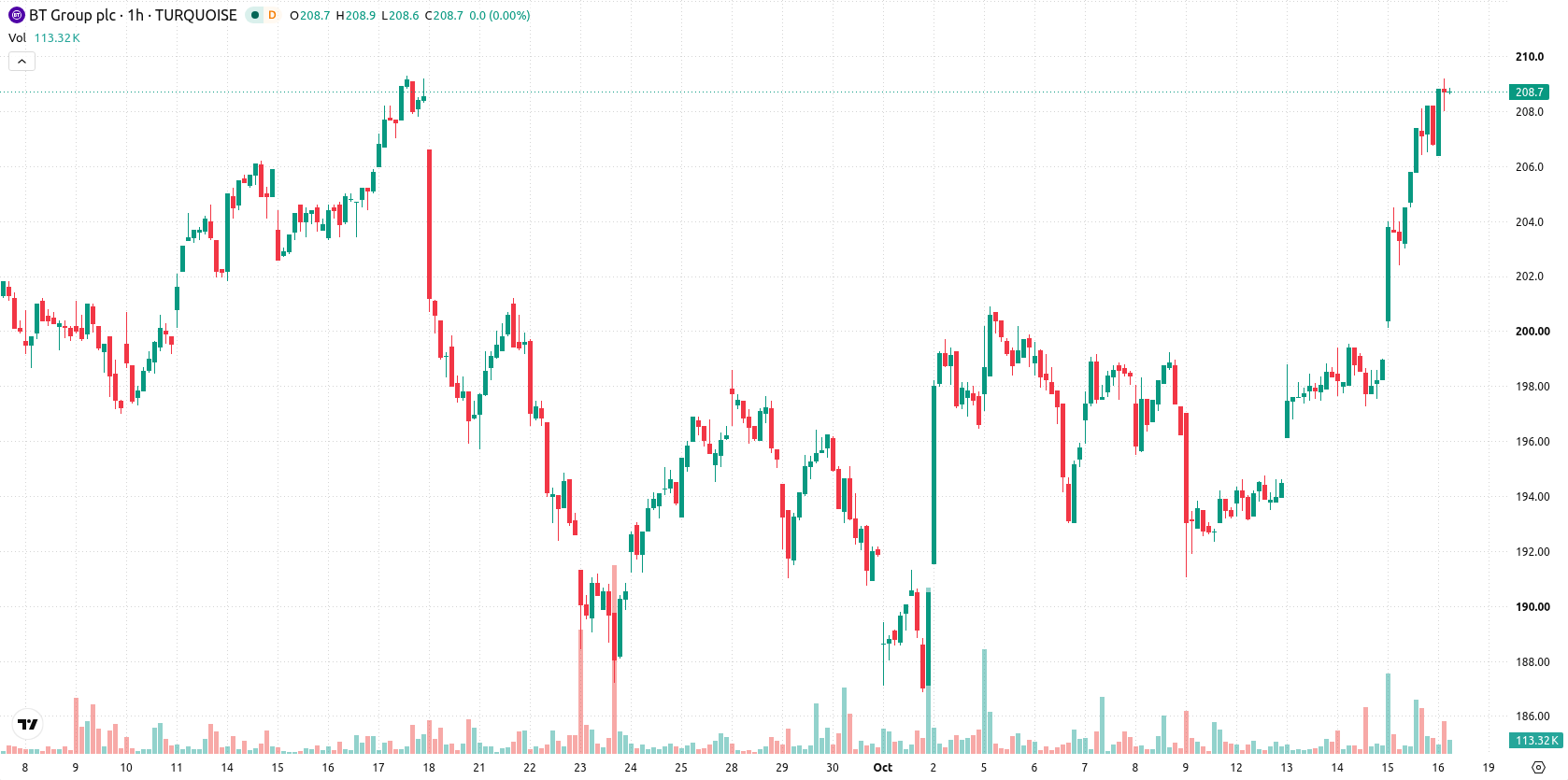 BT Group asset chart