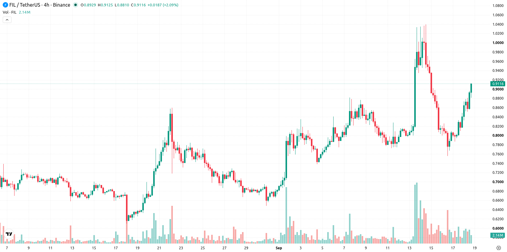 Filecoin asset chart