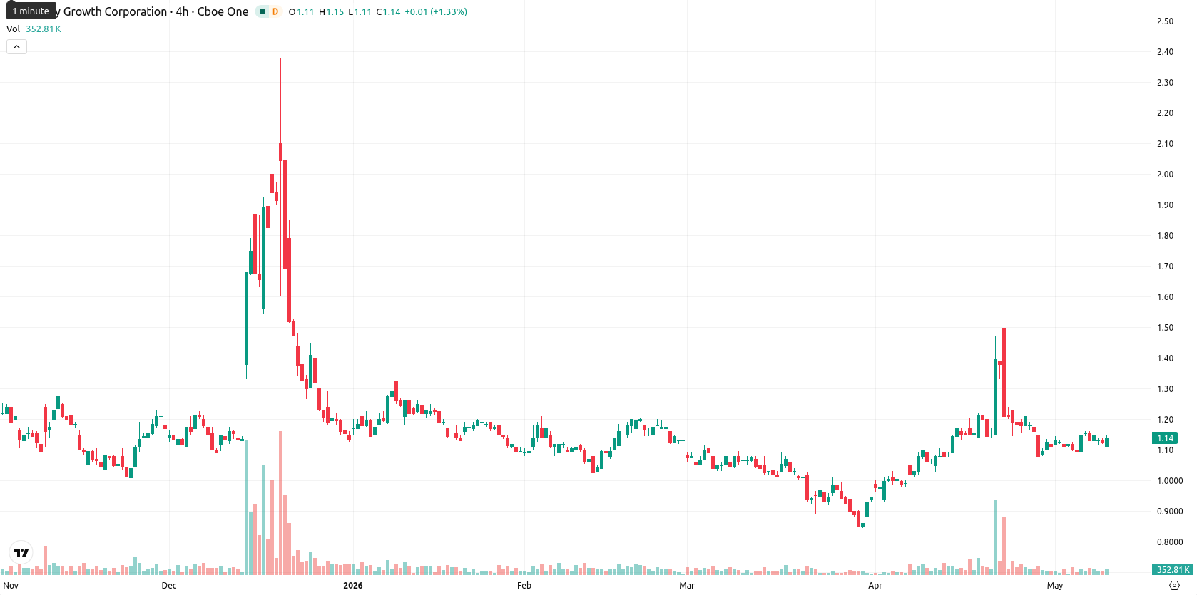 Canopy Growth Corporation asset chart