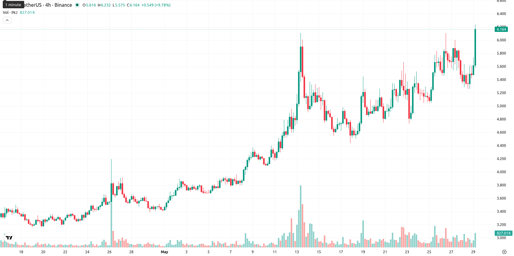 Injective asset chart