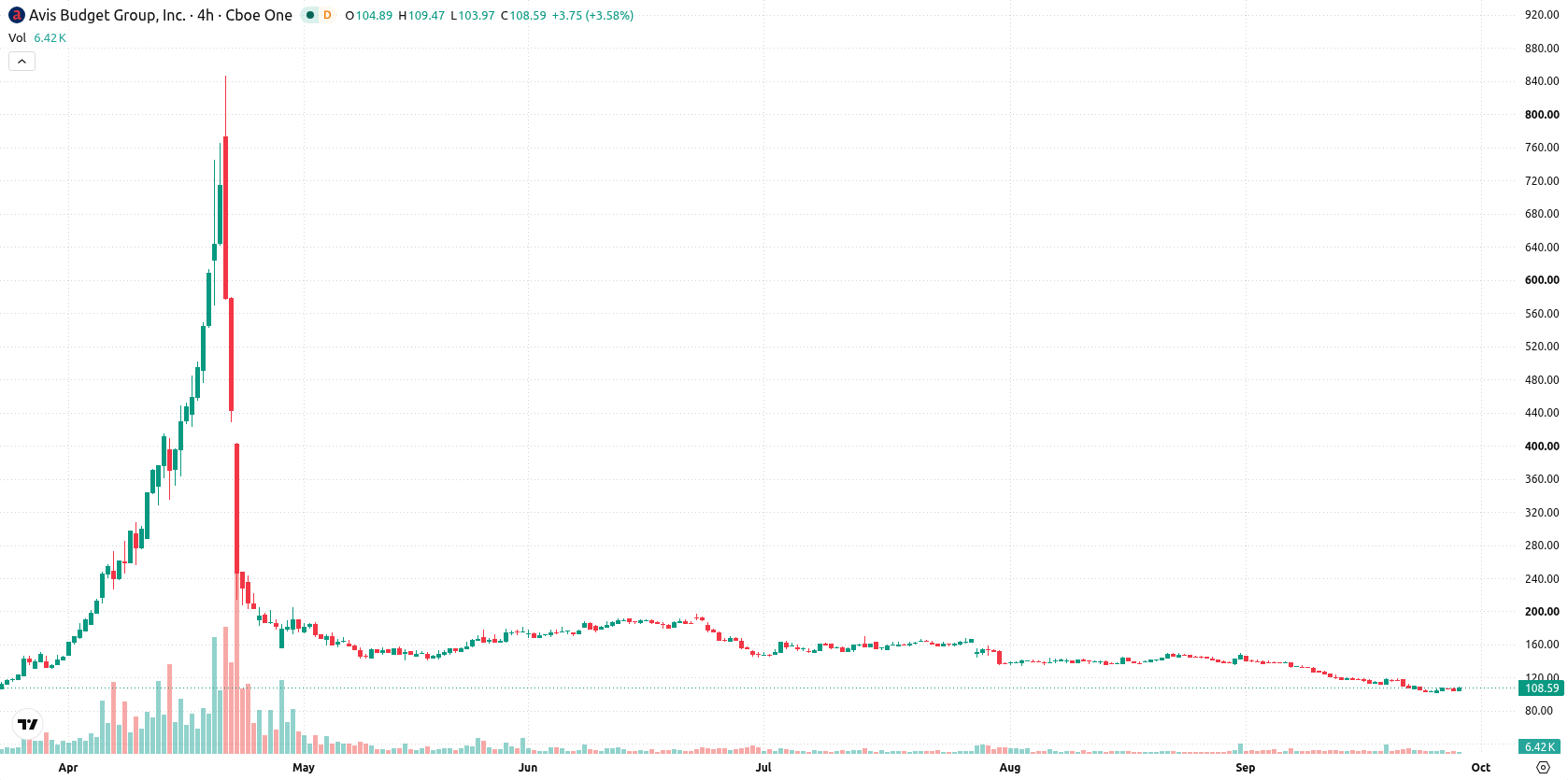 Avis Budget Group asset chart