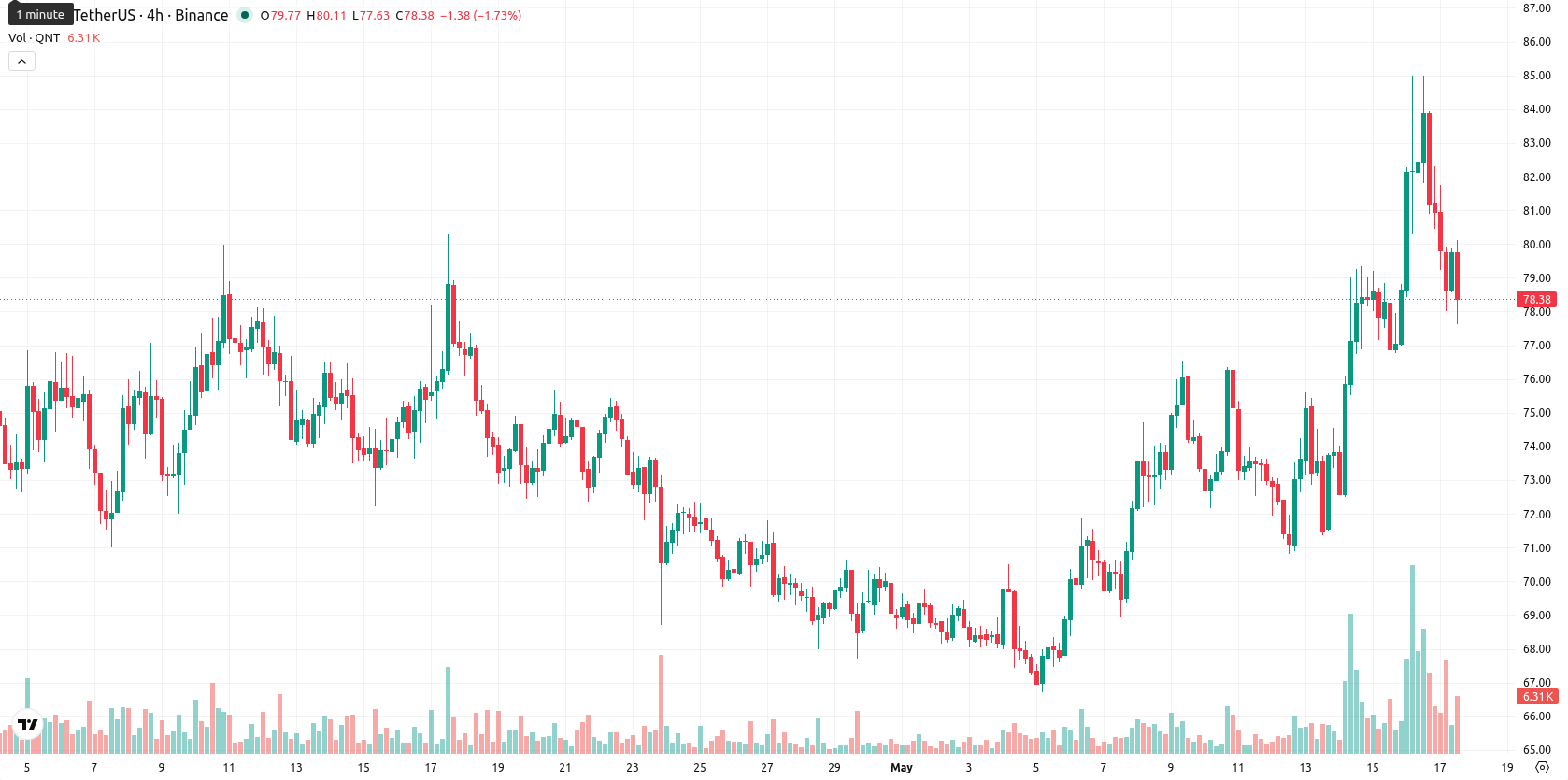 Quant asset chart