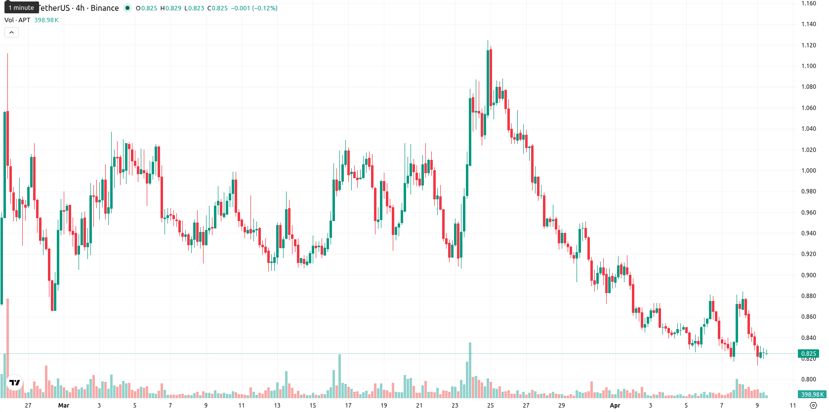 Aptos asset chart