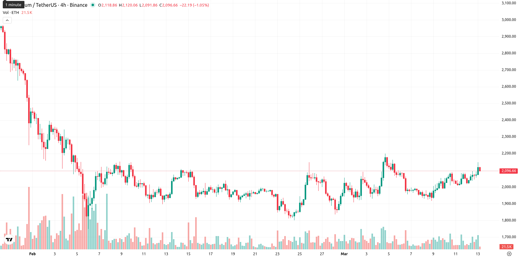 Ethereum asset chart