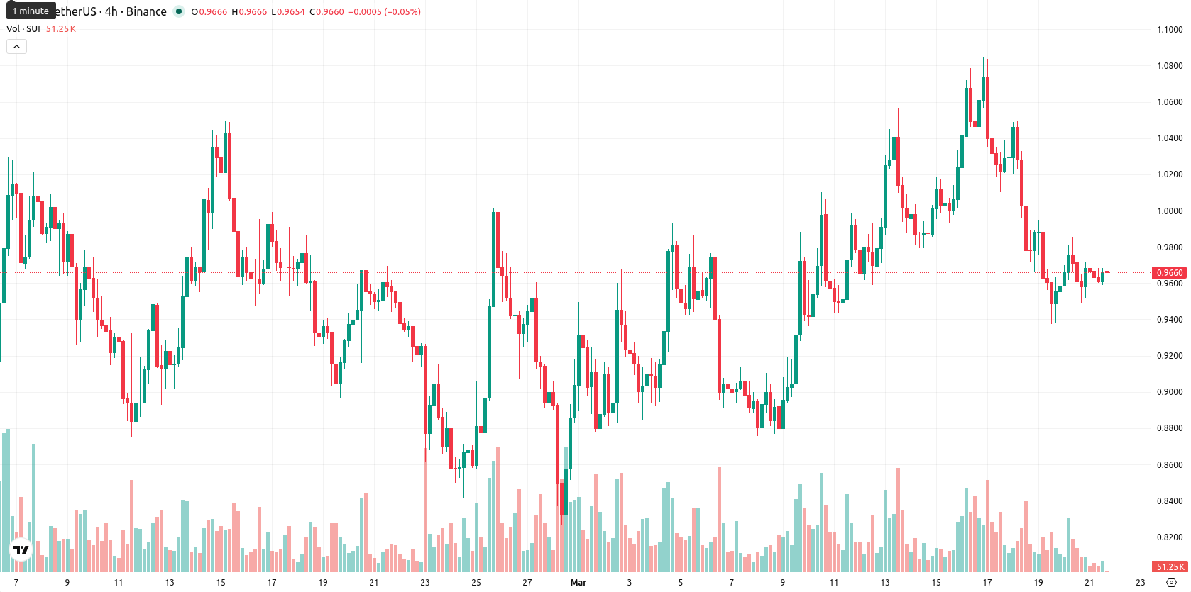 Sui asset chart