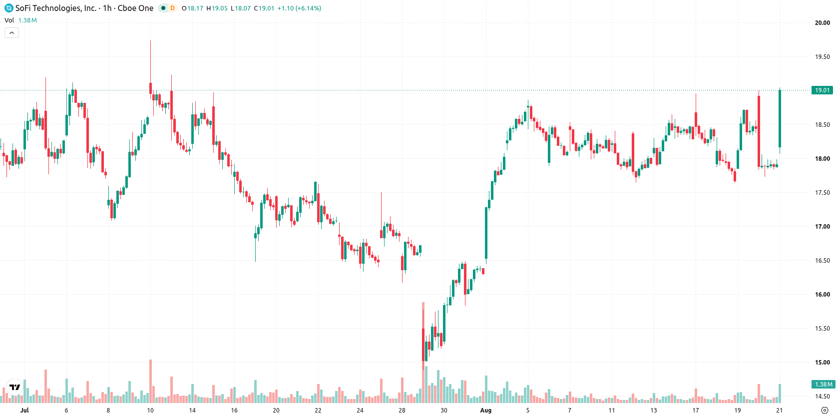 SoFi Technologies asset chart