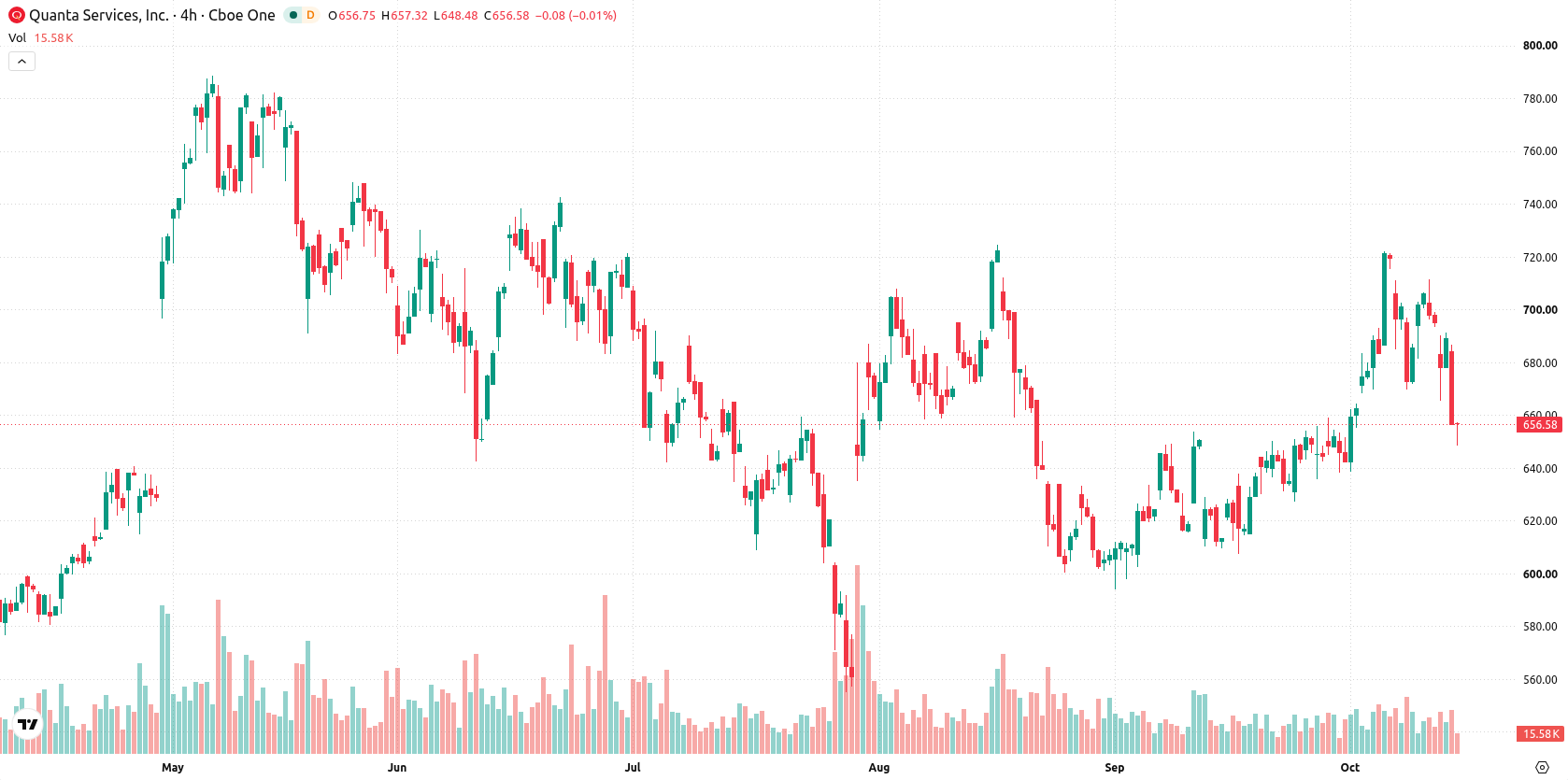 Quanta Services Inc asset chart