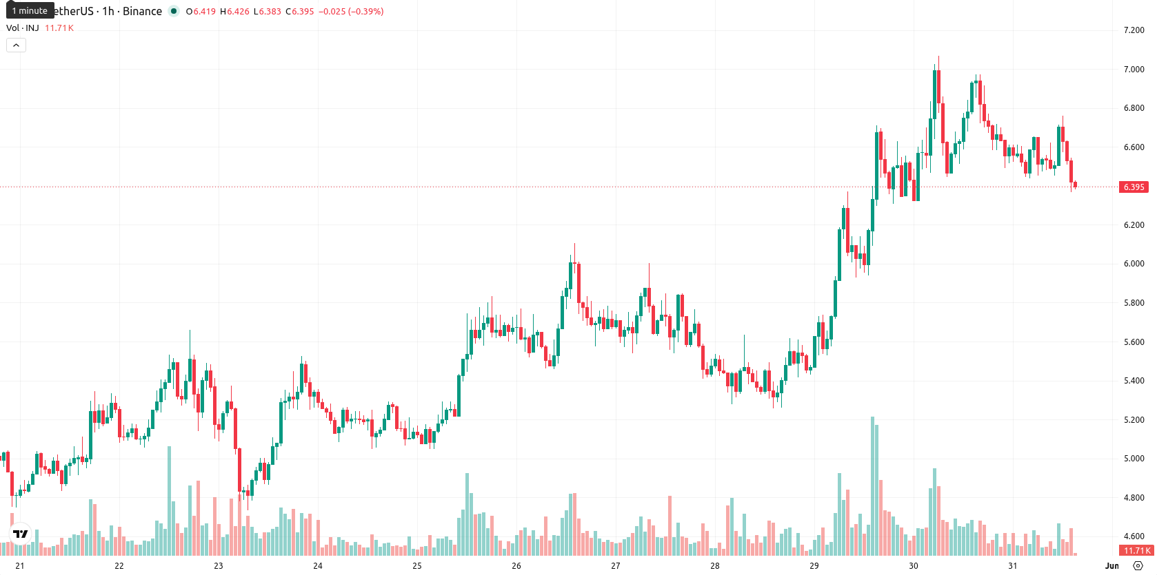 Injective asset chart