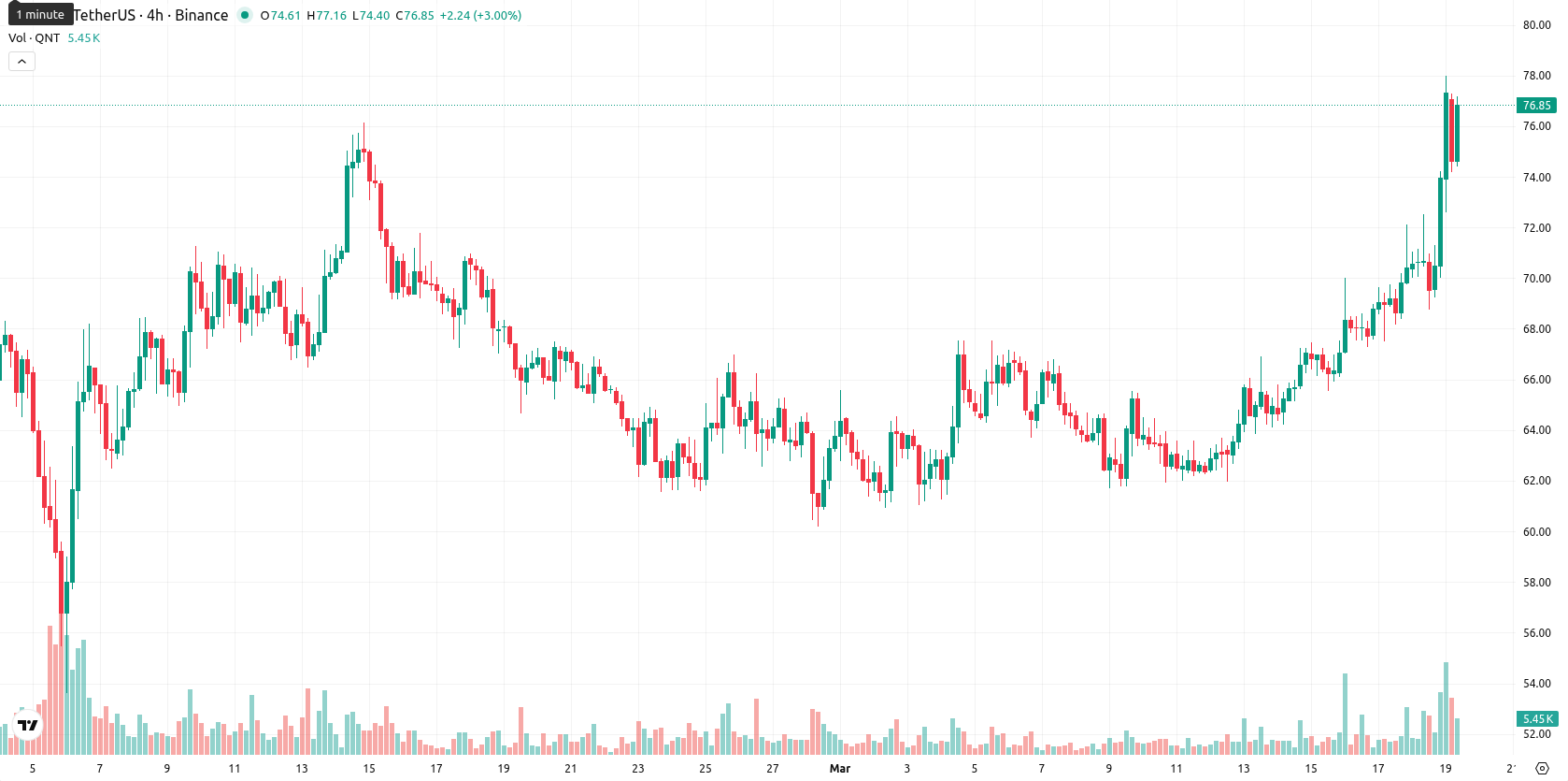 Quant asset chart