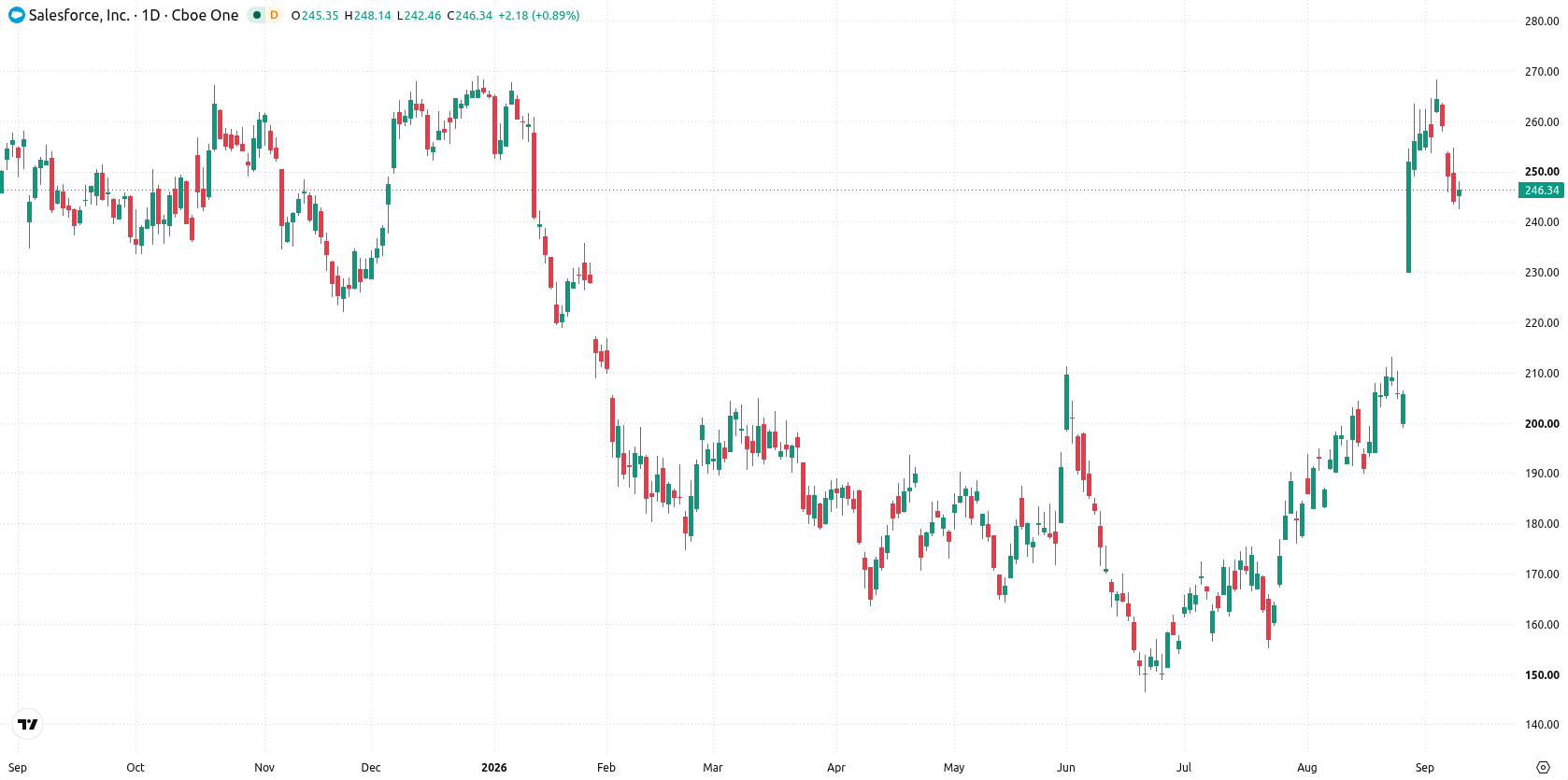 Salesforce, Inc. asset chart