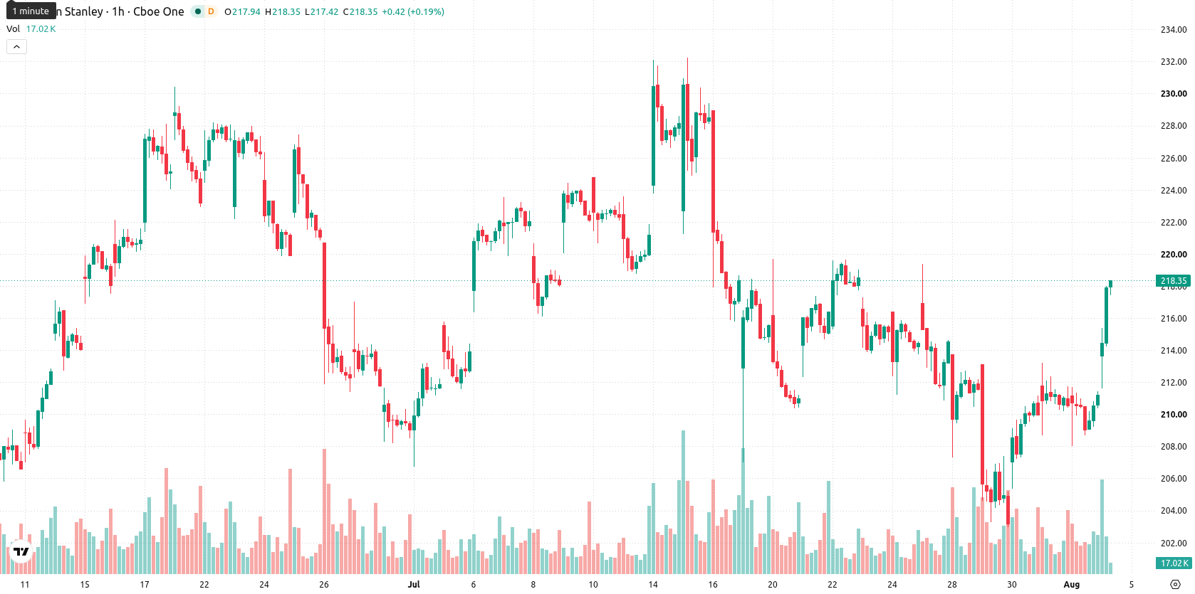 Morgan Stanley asset chart
