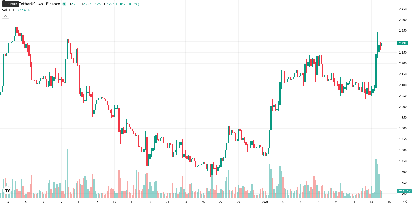 Polkadot asset chart